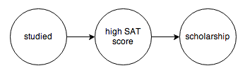 A -> B -> C